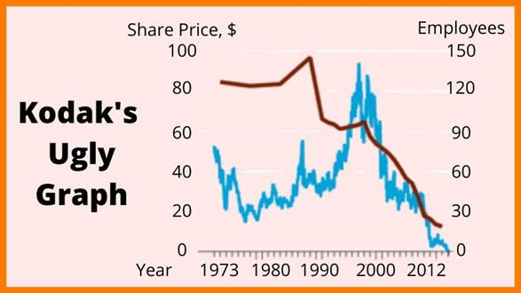 The chart is about Kodak's share prices. Share prices dropped from $100 to nearly a dollar. 