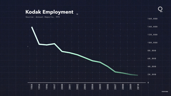 The chart is bout Kodak's employee shrinkage. The number of employees from 60,000 in 1980 was reduced to10,000 in 2012. 