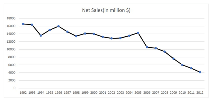 This chart is about net sales of Kodak during 1992 and 2012. It has dramatically declined.   
