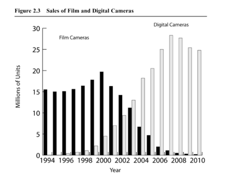 The chart shows a decline in the sales of film camera but a rise in the sales of digital cameras.